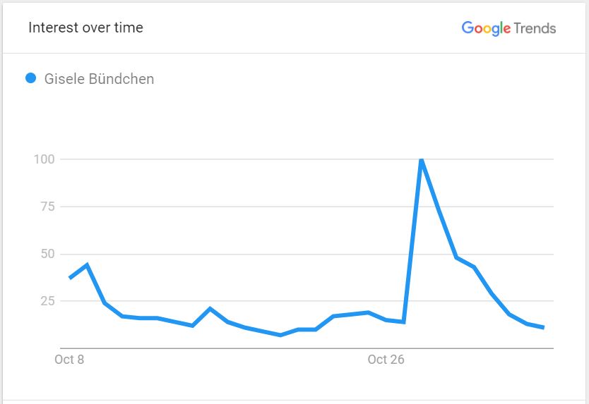 Gisele-Bundchen-google-searches-in-past-three-months