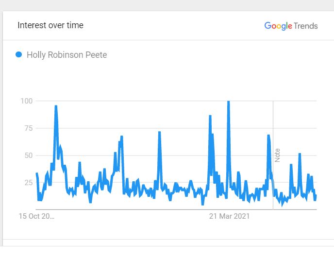 Holly Robinson's Popularity In The Past Five Years 