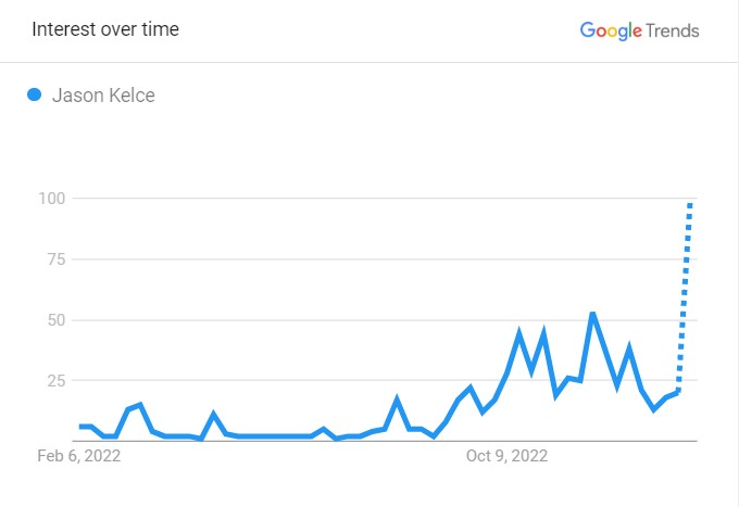 Jason Kelce's Popularity Graph