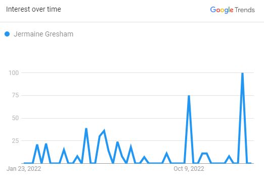 Jermaine Gresham, The Search Graph (Source: Google Trend))