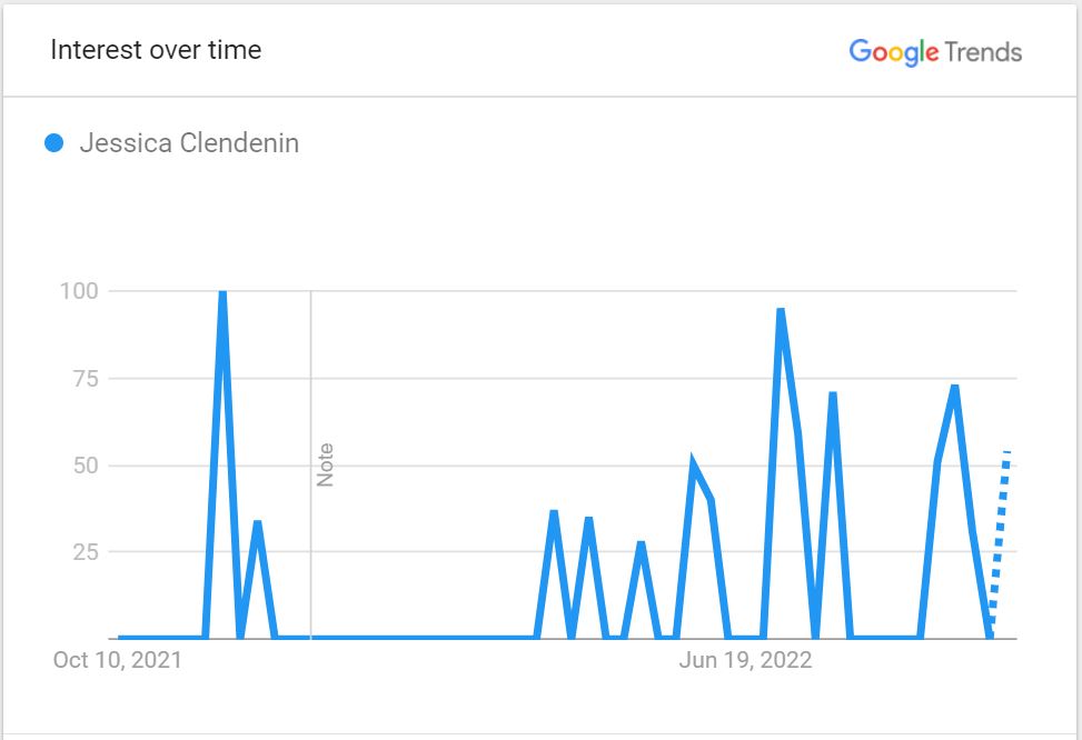 Jessica-Gardner-Clendenin-popularity-graph