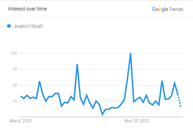 Joakim Noah's Popularity Graph