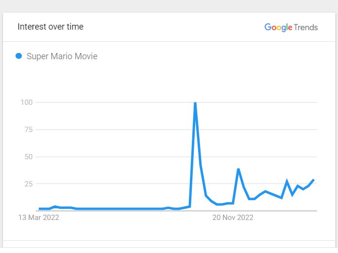 Jrue Holiday Popularity Graph 