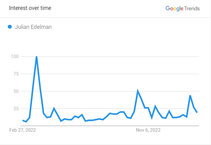 Julian Edelman's Popularity Graph
