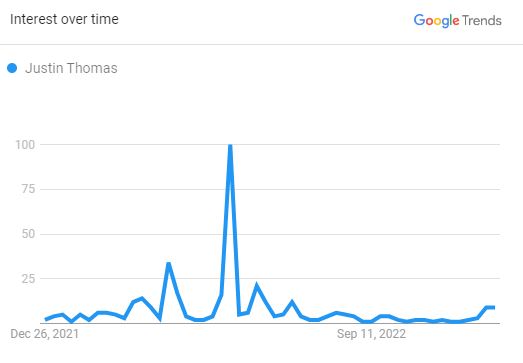 Justin Thomas, The Search Graph (Source: Google Trend)