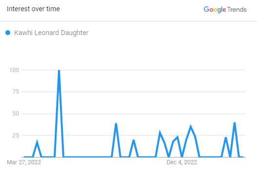 Kawhi Leonard Daughter Search Graph 2023