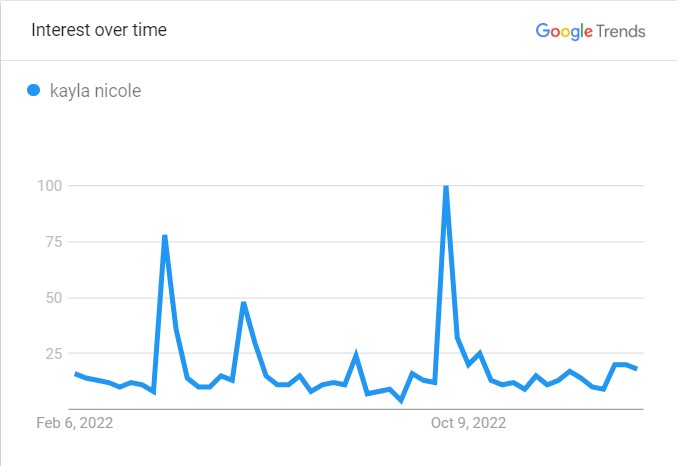 Kayla Nicole's Popularity Graph