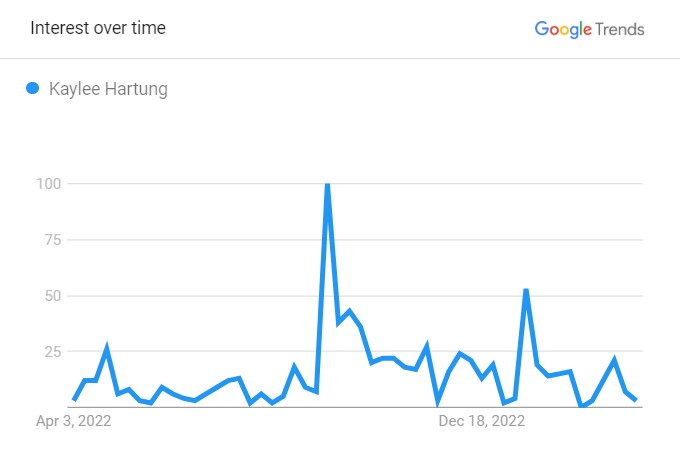 Kaylee Hartung's Popularity Graph
