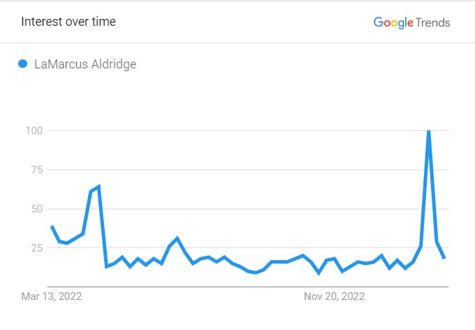 LaMarcus Aldridge's Popularity Graph