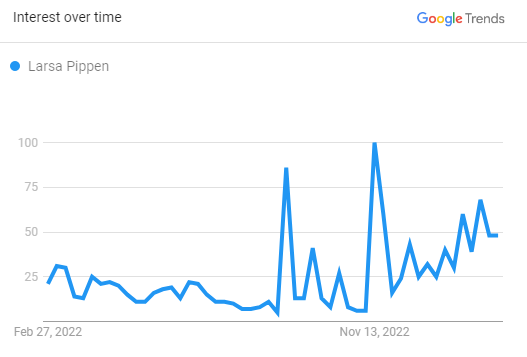 Larsa Pippen Search Graph 2023 