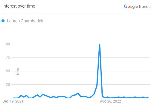 Lauren Chamberlain, the Search Graph (Source: Google Trend)