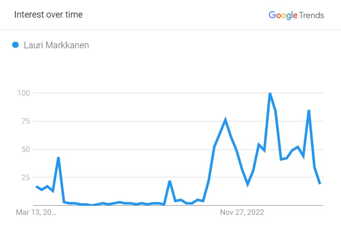 Lauri Markkanen's Popularity Graph