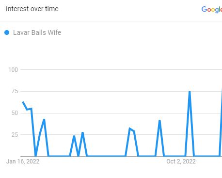 Lavar Ball's Wife, The Search Graph (Source: Google Trend)