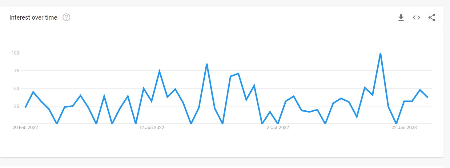 Luke Harrison's Popularity Over The Past Twelve Months 