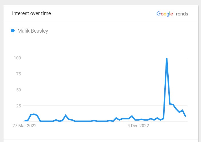 Malik Beasley Popularity Graph