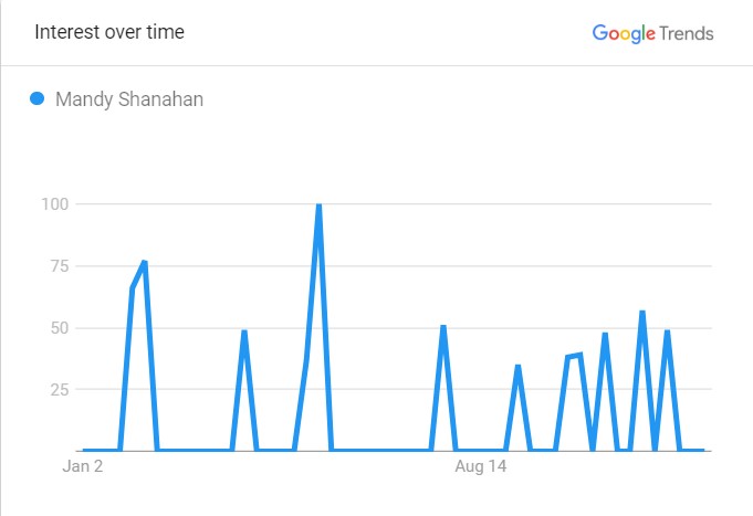 Mandy's Popularity Graph