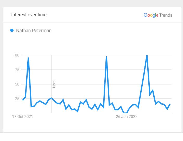 Nathan Peterman Popularity