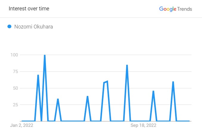 Okuhara's Popularity Graph