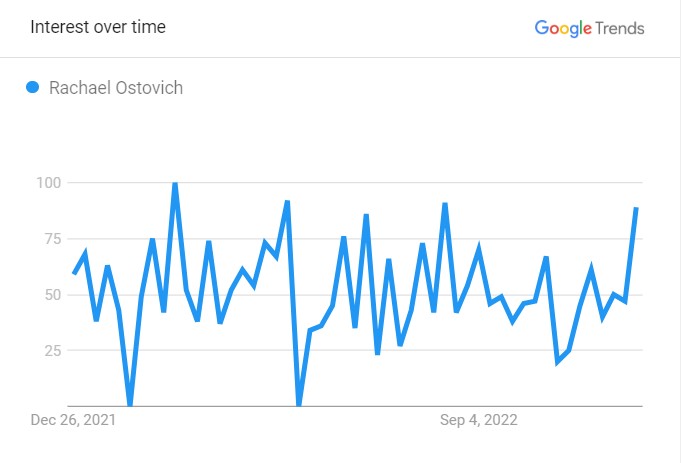 Rachael's Popularity Graph