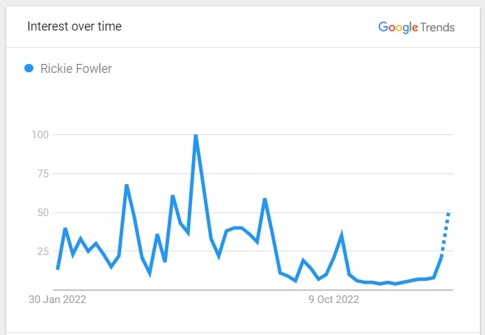Rickie Fowler Popularity