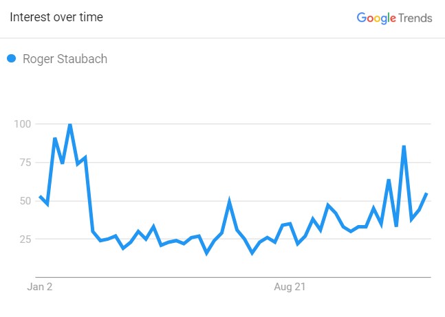 Roger Staubach, Google Search (Source: The Google Trend)