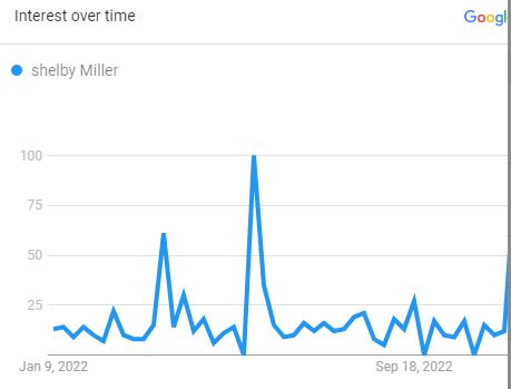 Shelby Miller, Search Graph (Source: Google Trend)