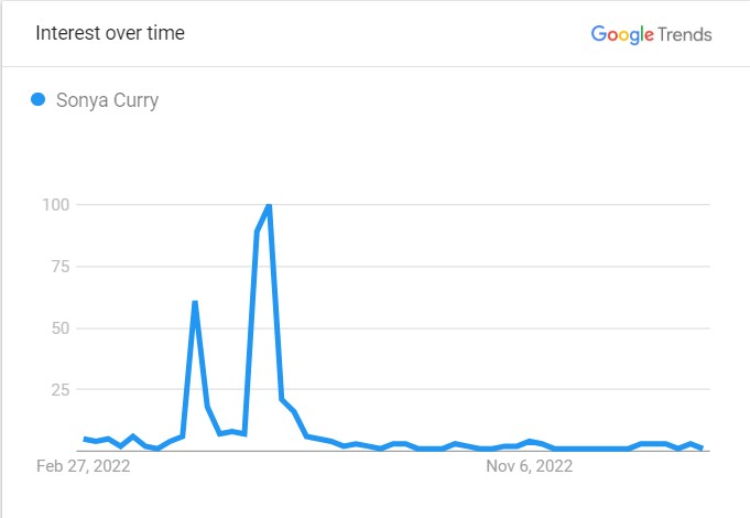 Sonya Curry's Popularity Graph