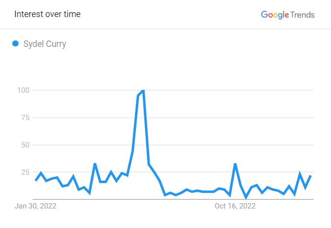Sydel Curry's Popularity Graph