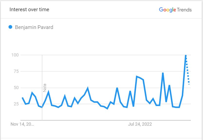The Google Search Volume for Benjamen Pavard Since Last Year Worldwide