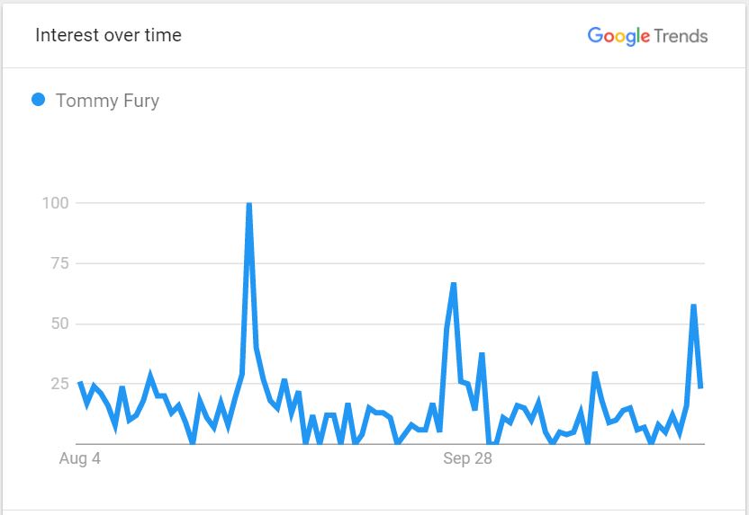 The-Google-search-interest -in-Tommy-Fury-in-last-three-months-worldwide