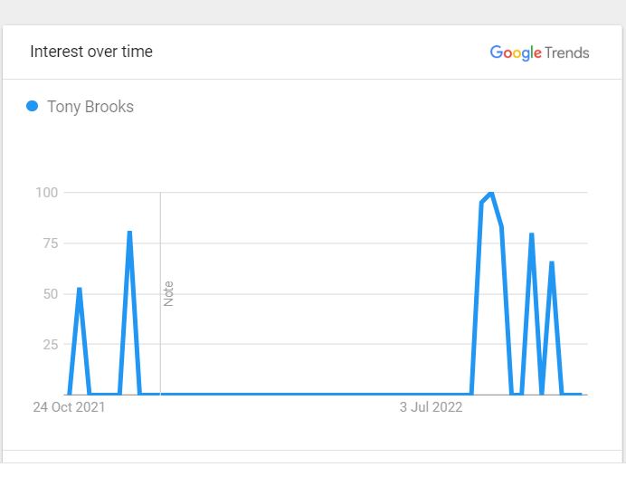 Tony Brooks Popularity 