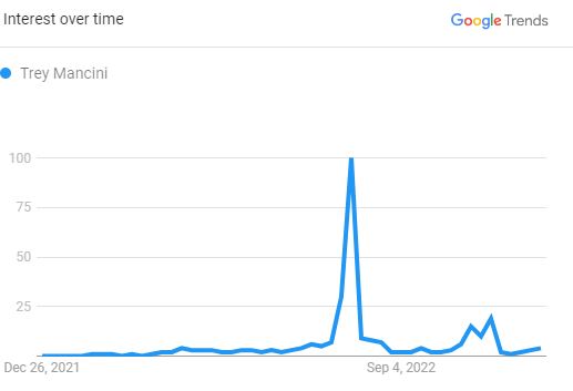 Trey Mancini, Search Graph (Source Google Trend)