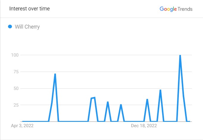 Will Cherry's Popularity Graph