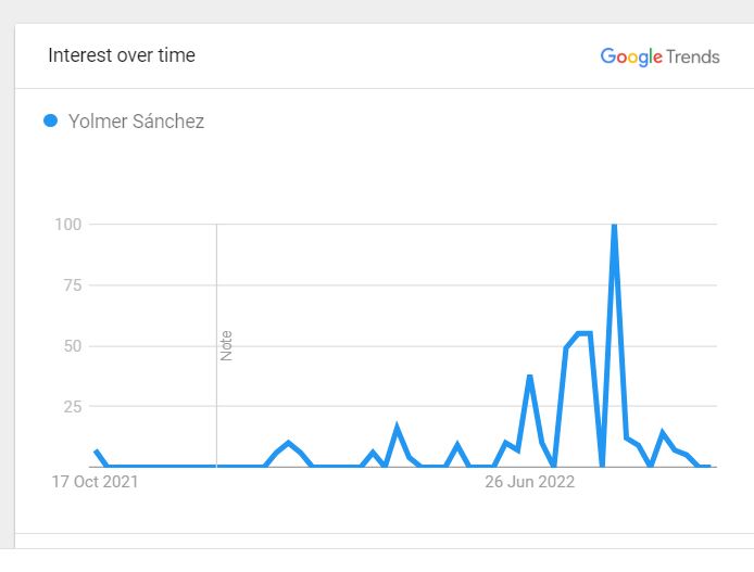 Yolmer Sanchez Popularity Graph