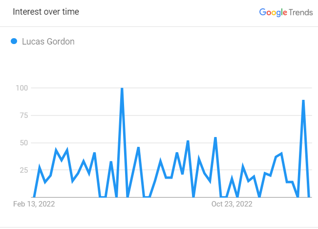 Lucas Gordon Search Graph 2023