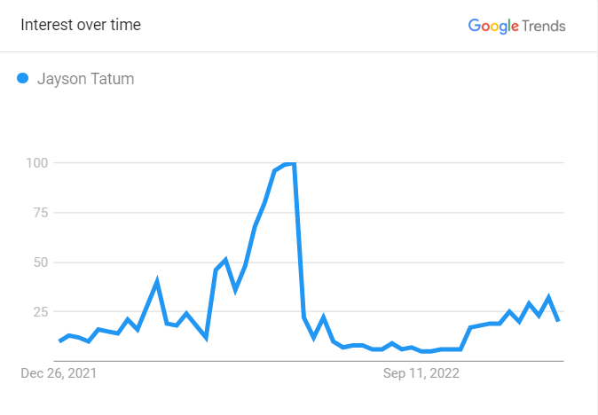 Jayson Tatum Graph Chart 