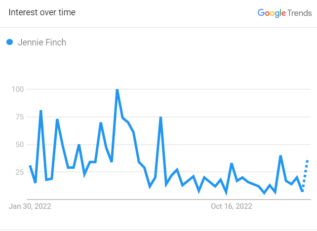 Jennie Finch Search Graph 2023