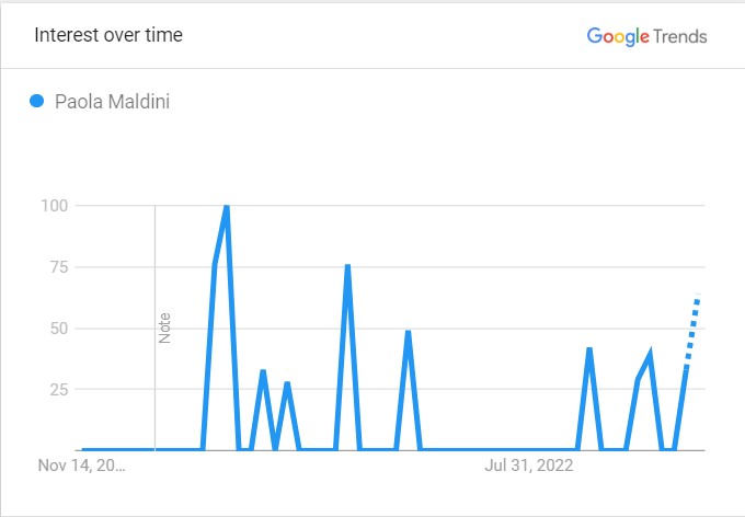 maldinis-popularity-over-the-year