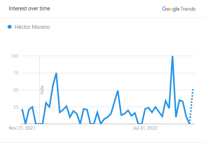 moreno's-popularity-graph