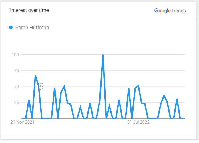 Sarah Huffman Popularity Graph