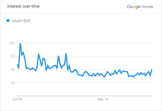 usain-bolt-popularity-graph-worldwide