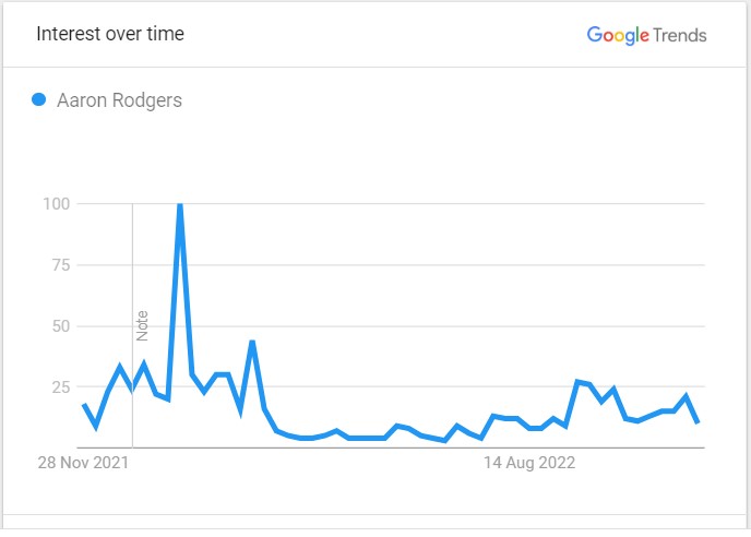 Aaron Rodgers Popularity Graph