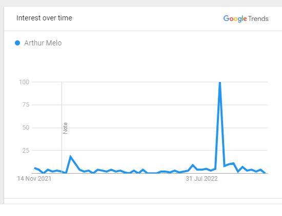 Arthur Melo Popularity