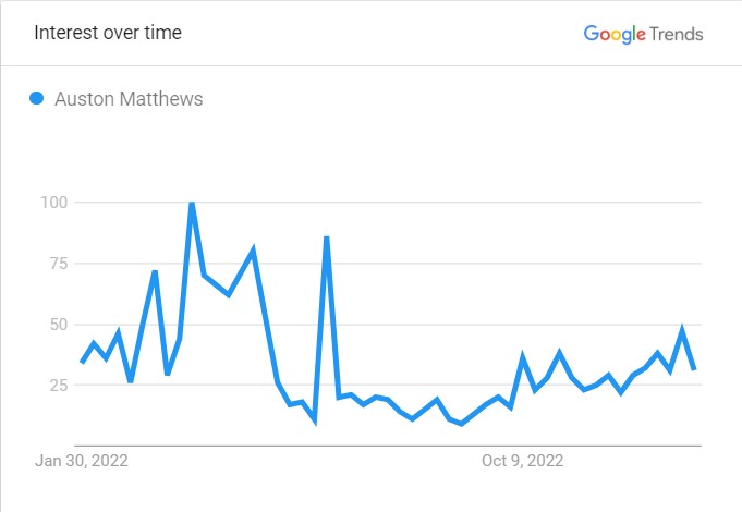 Auston Matthews' Popularity Graph