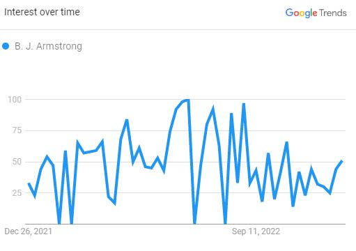 B.J. Armstrong, The Search Graph (Source: Google Trend)