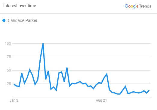 Candace Parker, The Search Graph (Source: Google Trend)