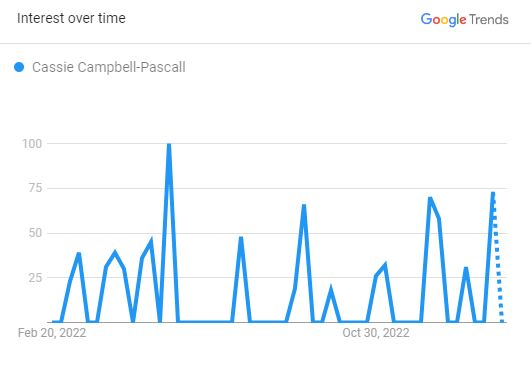 Search Graph Of Cassie Campbell