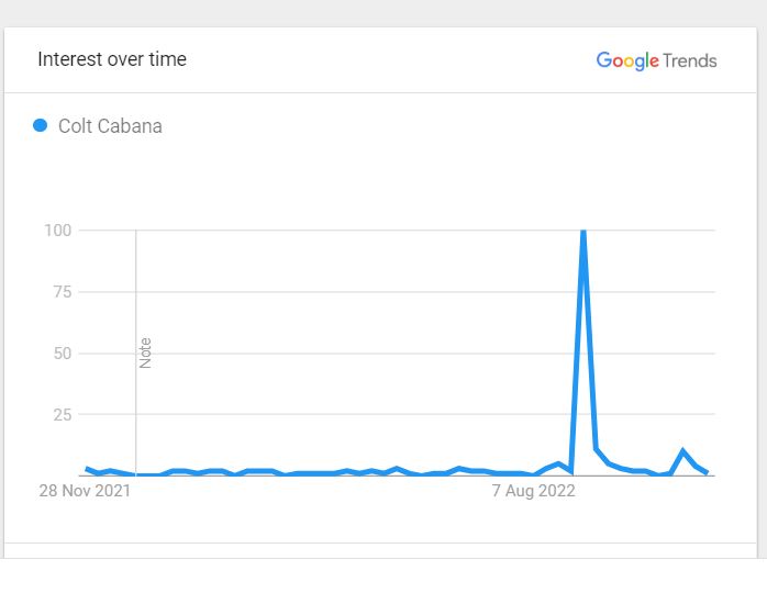 Colt Cabana's Popularity Over The Past Twelve Months 