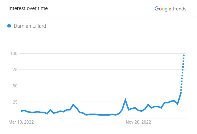 Damian Lillard's Popularity Graph