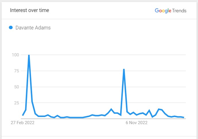 Davante Adams Popularity Graph